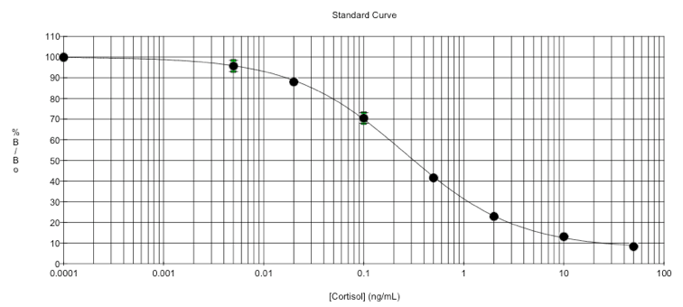 Cortisol/Creatinine Chart