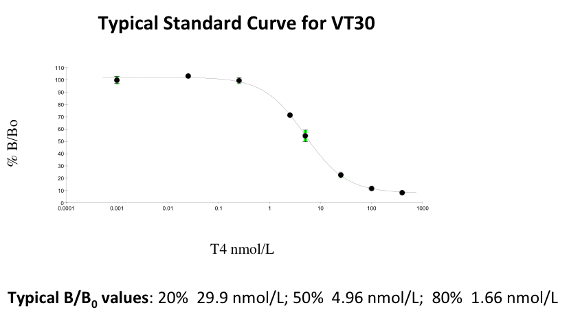 VT 30 Curve